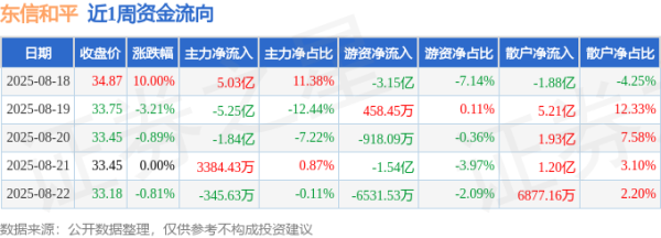 配资炒股官网开户 本周盘点（8.18-8.22）：东信和平周涨4.67%，主力资金合计净流出1.76亿元